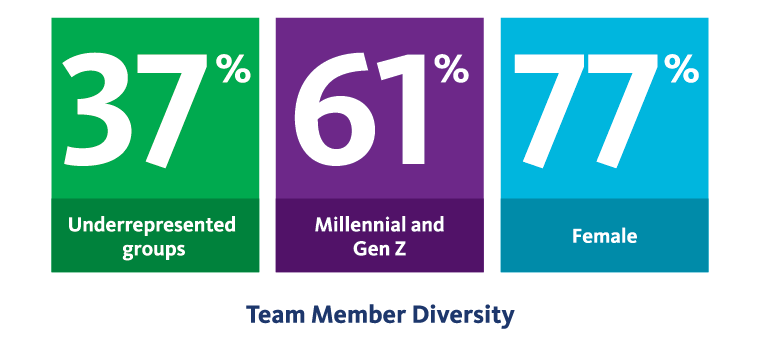 A graphic image displaying BayCare's team member diversity statistics.