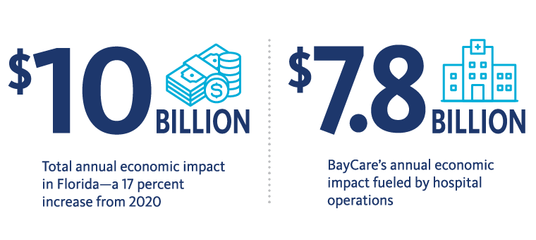 A graphic displaying BayCare's overall economic impact in Florida.