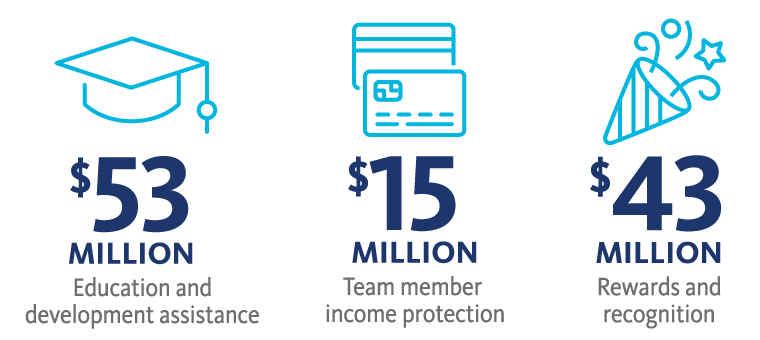 BayCare's Team Member Investments A graphic image displaying BayCare's investment toward training and development opportunities for its team members.