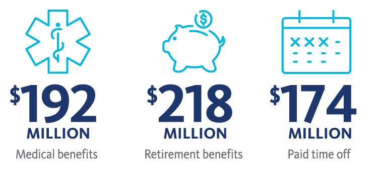 A graphic image displaying BayCare's investment toward team member benefits, totaling more than $700 million in 2022.