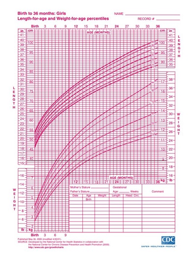 A girl's growth chart