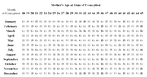 Chinese legend graph predicting the gender of a child